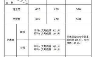 2021大学录取分数线 2021大学录取分数线
